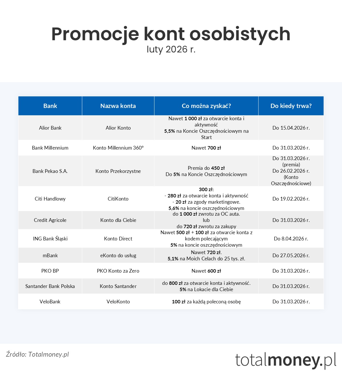 Promocje kont osobistych - luty 2026