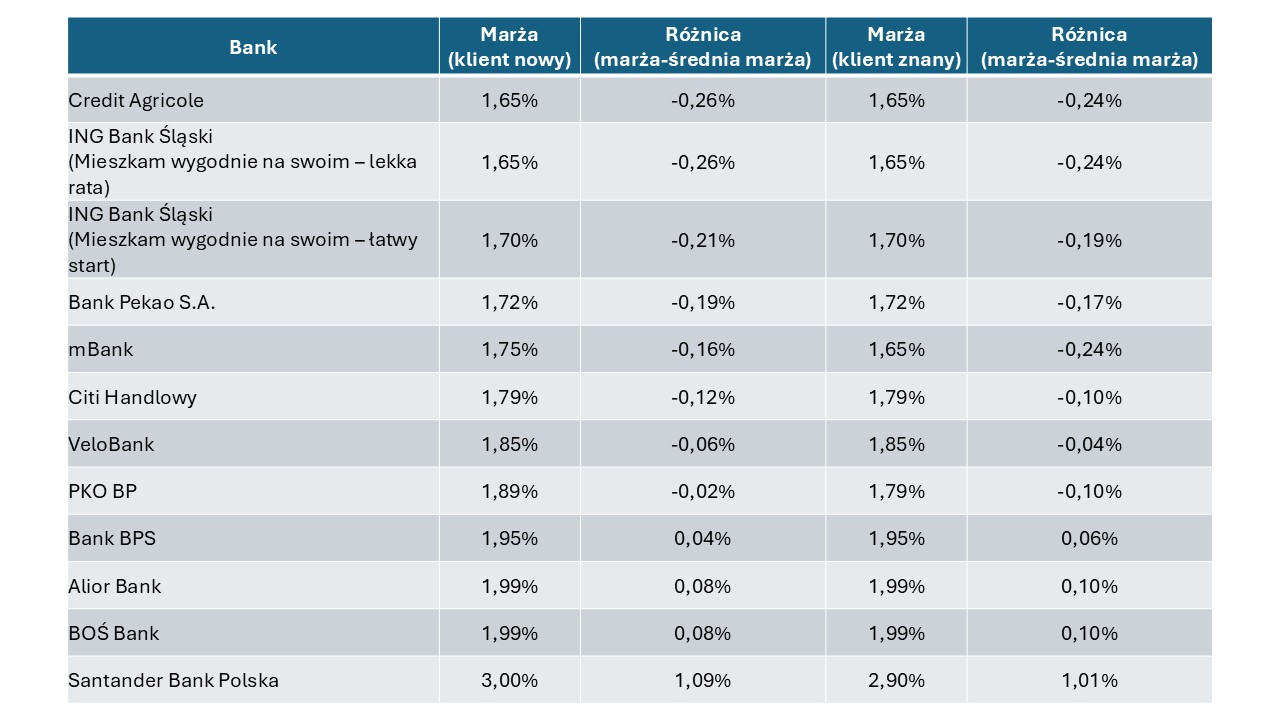Marże kredytów hipotecznych - tabela 4