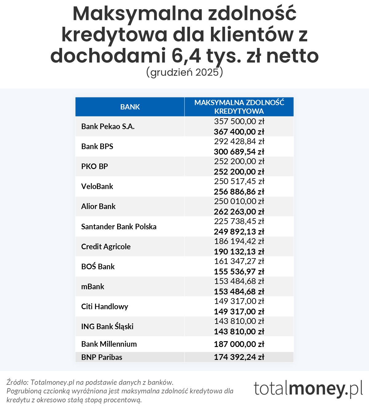 Maksymalna zdolność kredytowa (6,4 tys. zł)