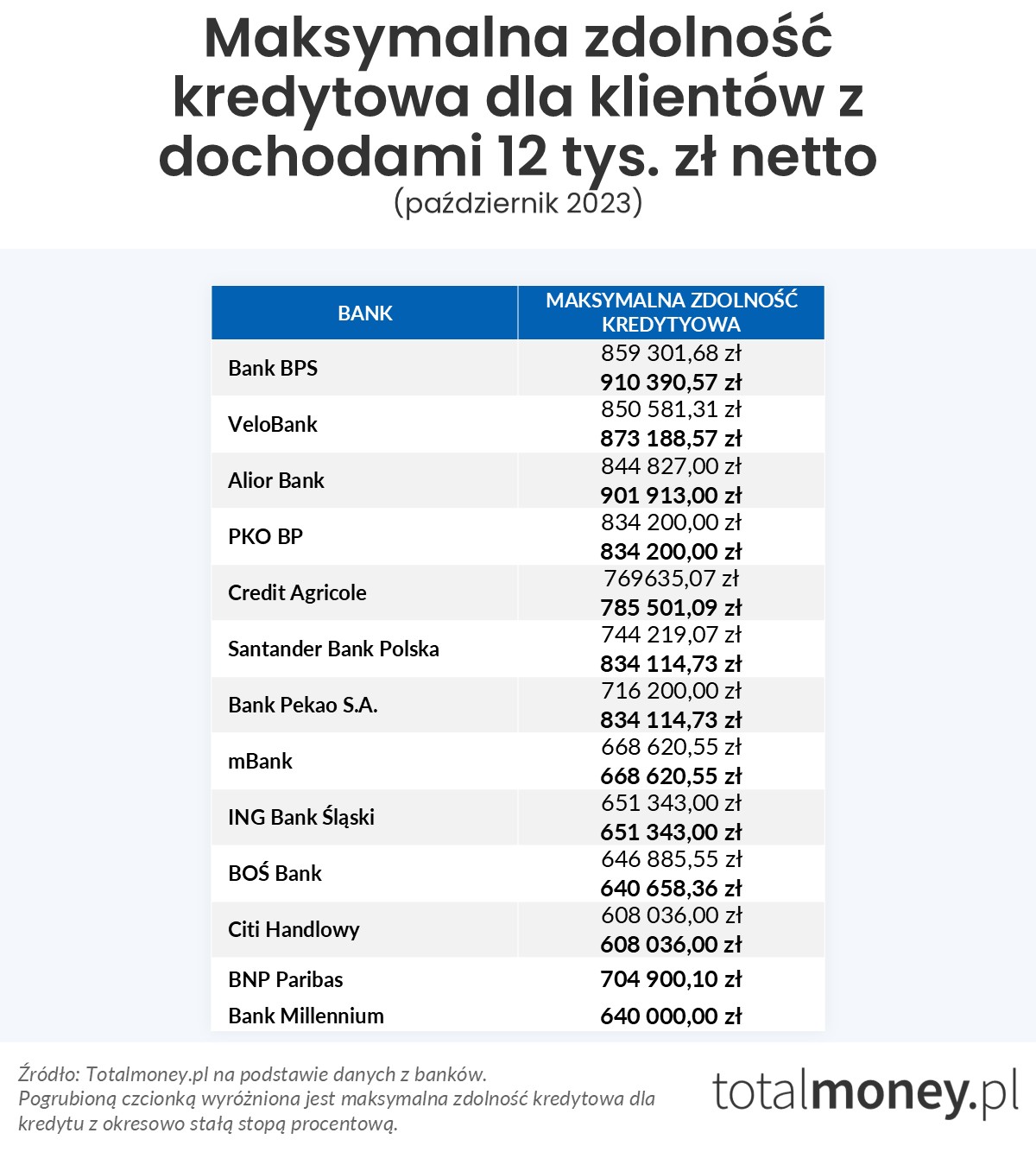 Maksymalna zdolność kredytowa - 12 tys. zł
