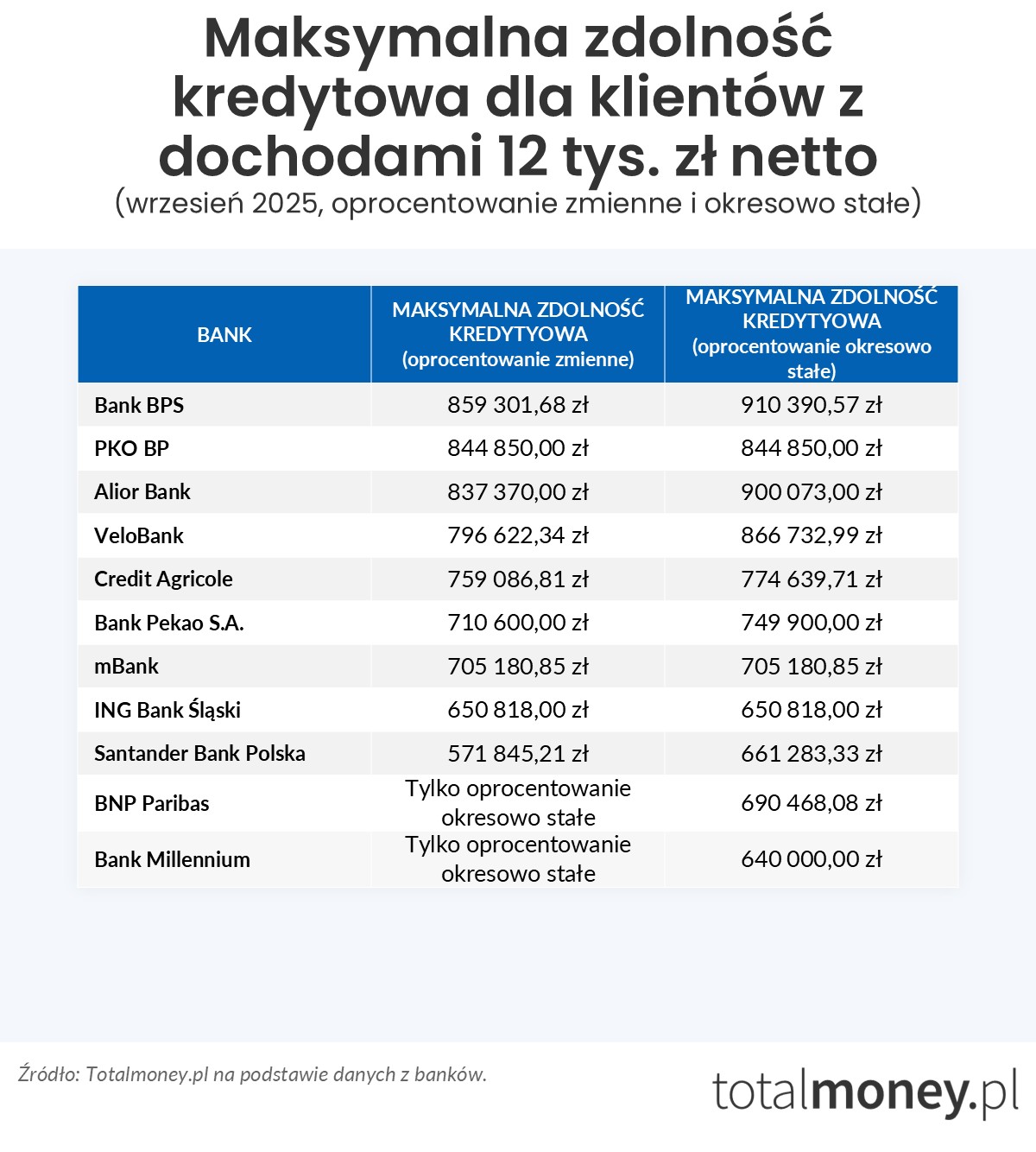 Zdolność kredytowa 12 tys. zł