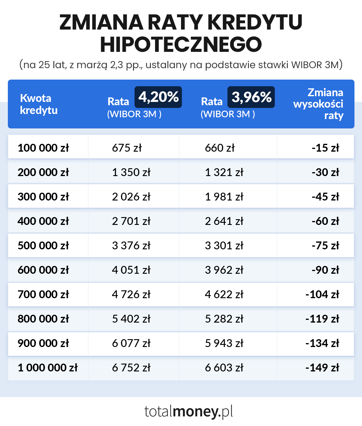 Tabela stopy vs kredyt hipoteczny