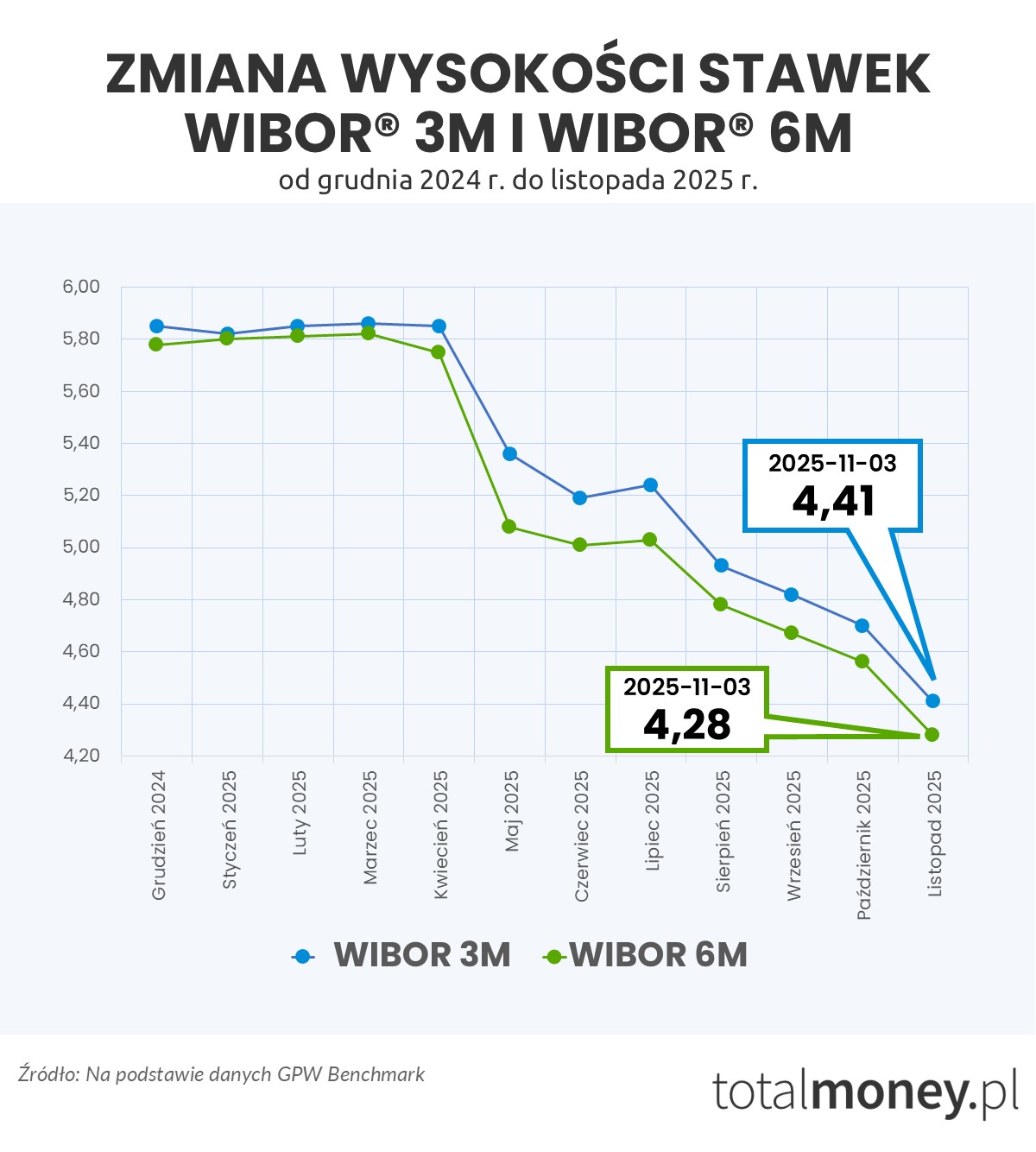 Zmiana wysokości stawek WIBOR