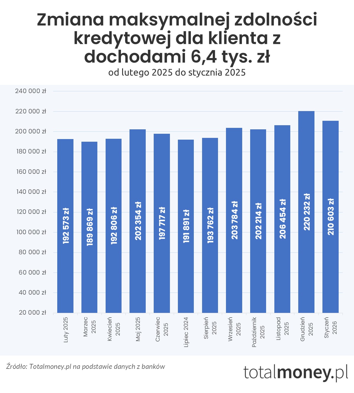 Zmiana zdolności kredytowej - luty 2025 - styczeń 2026 (6,4 tys.&nbsp;zł)