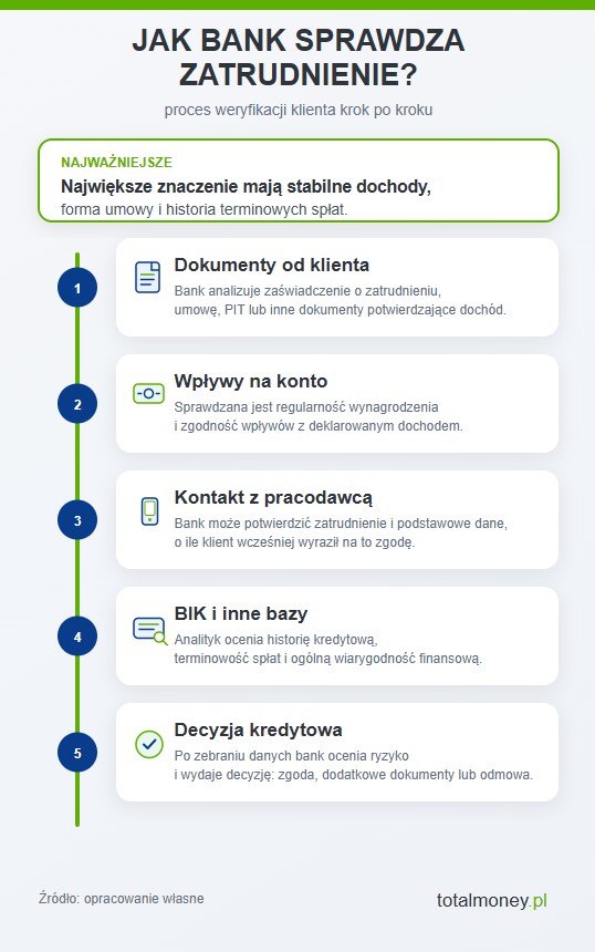 Jak bank sprawdza zatrudnienie?