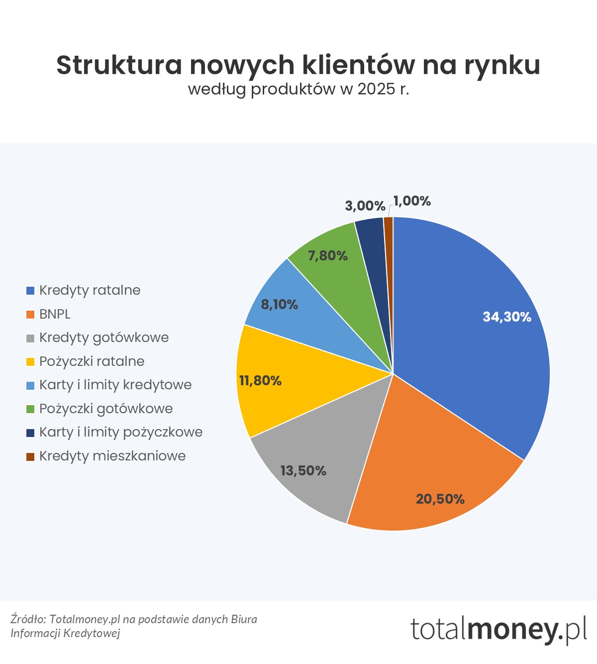 struktura nowych klientów na rynku według produktów w 2025 r.