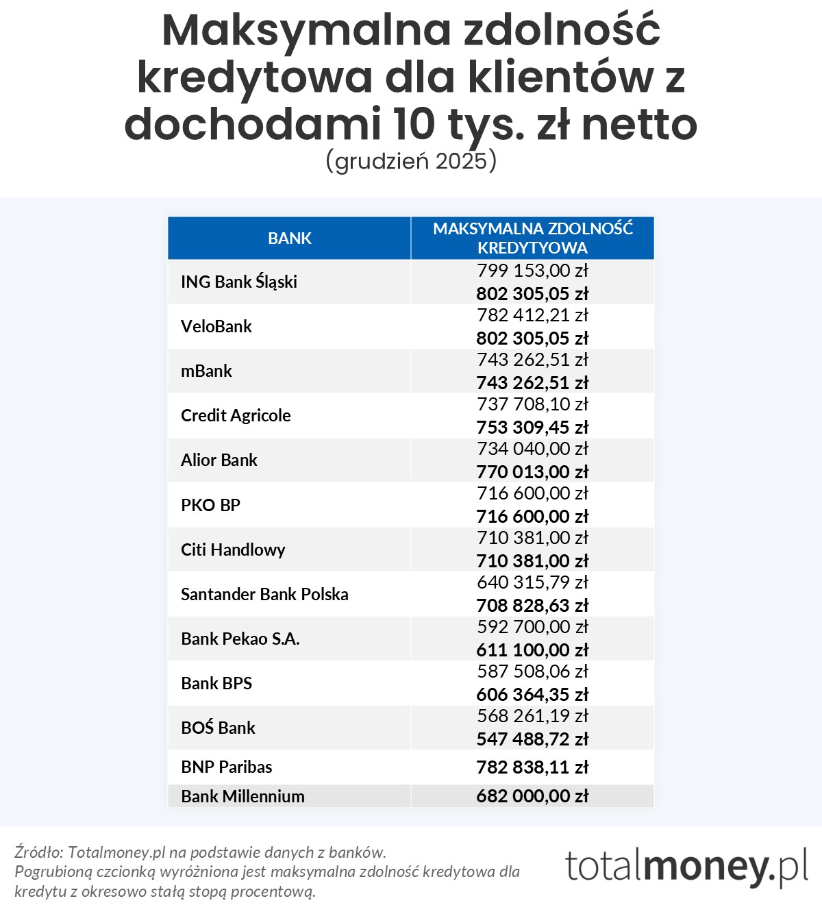 Maksymalna zdolność kredytowa (10 tys. zł)