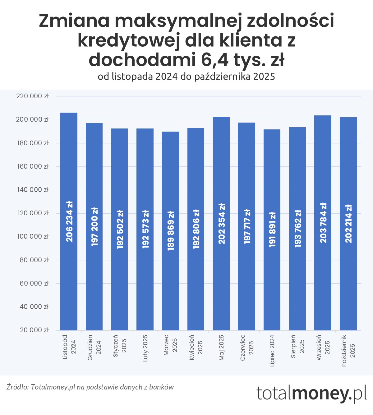 Zmiana zdolności kredytowej - 6,4 tys. zł