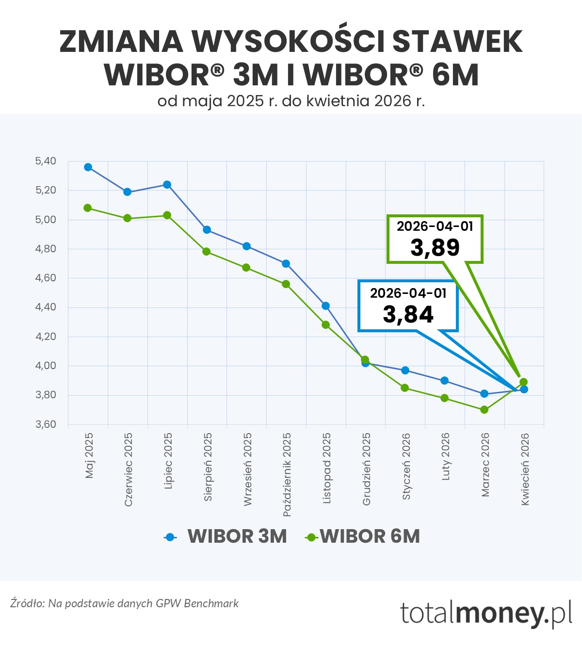 WIBOR 3M i WIBOR 6M