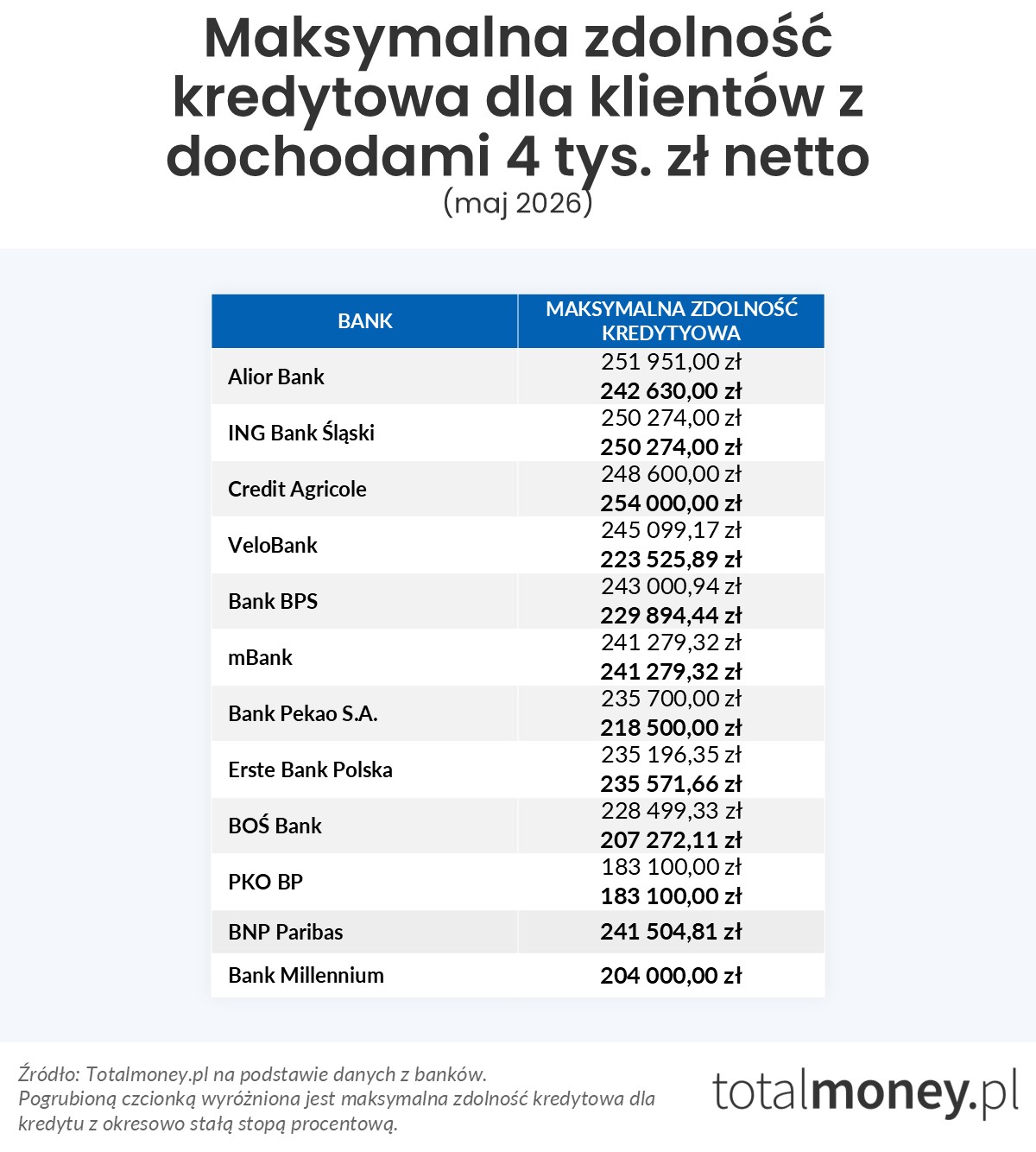 Maksymalna zdolność kredytowa (4 tys.&nbsp;zł)
