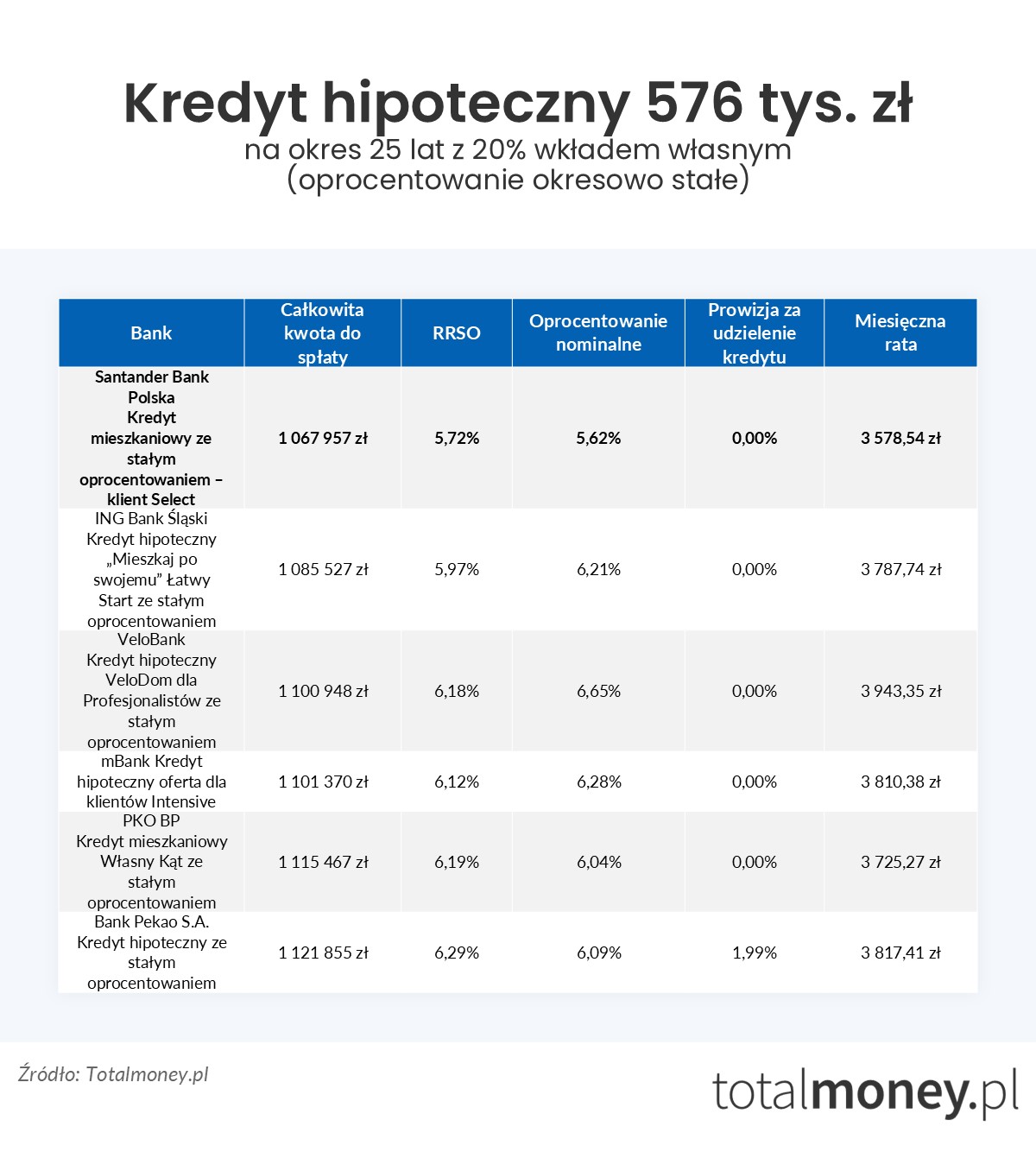 Kredyt hipoteczny 576 tys.&nbsp;zł oprocentowanie stałe