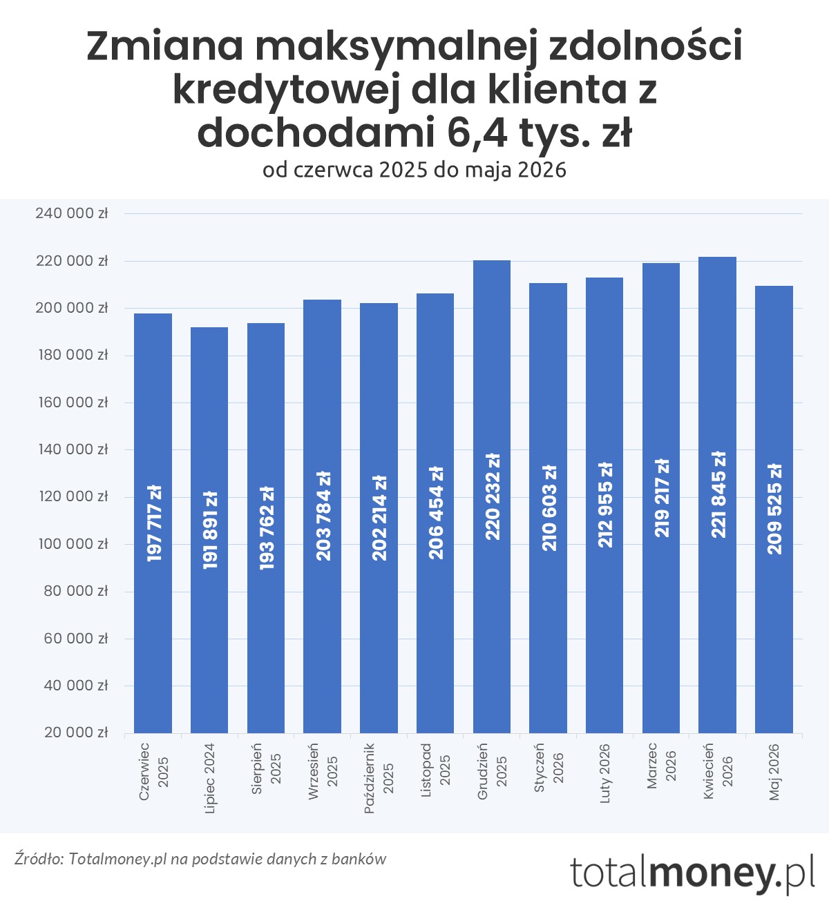 Zmiana zdolności kredytowej - czerwiec 2025 - maj 2026 (6,4 tys.&nbsp;zł)