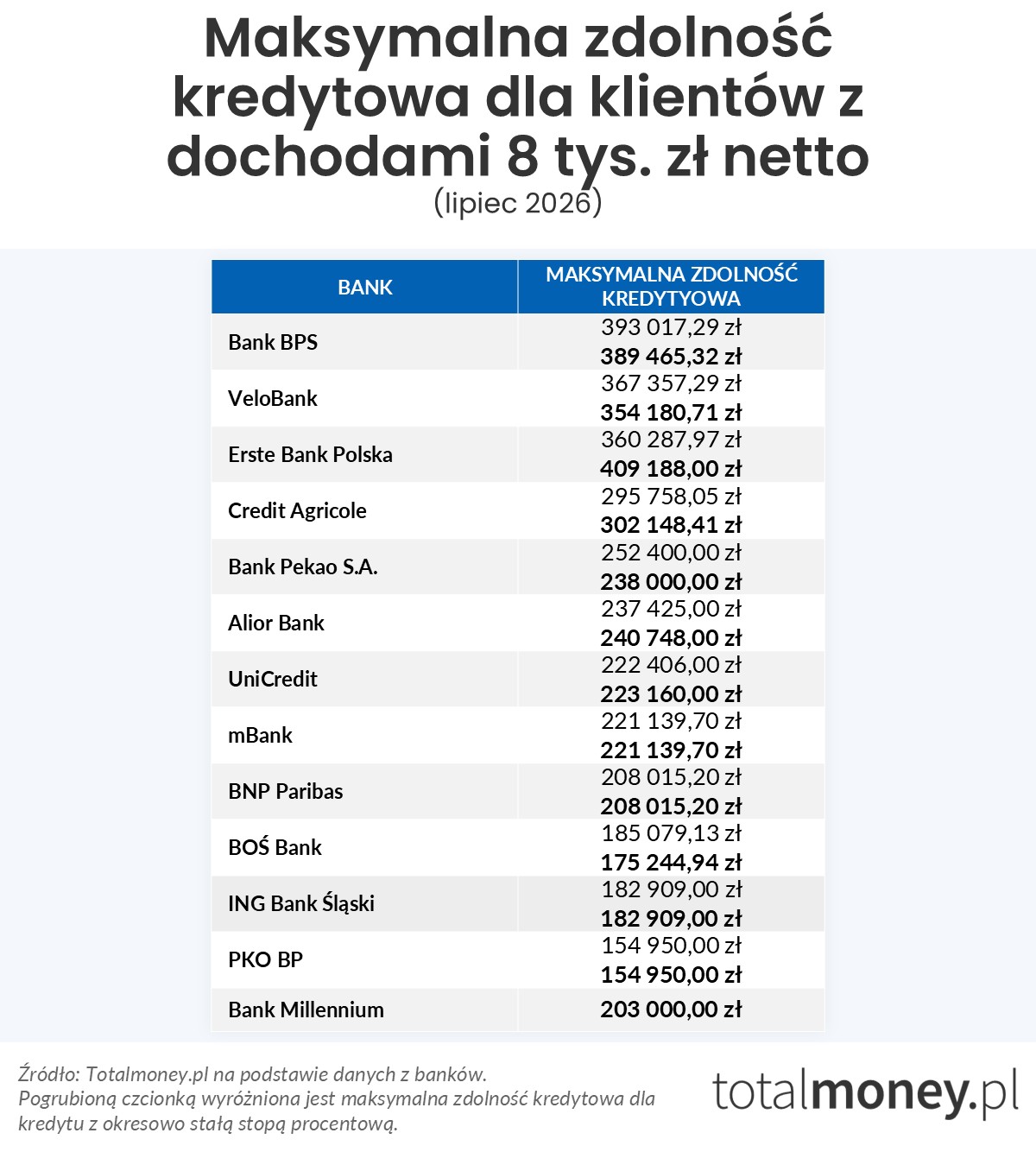 Maksymalna zdolność kredytowa (8 tys.&nbsp;zł)