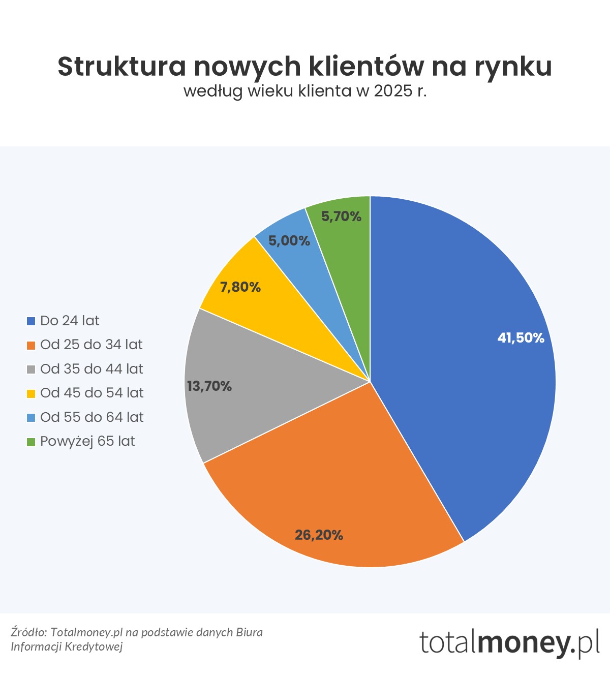 struktura nowych klientów na rynku według wieku klienta w 2025 r.