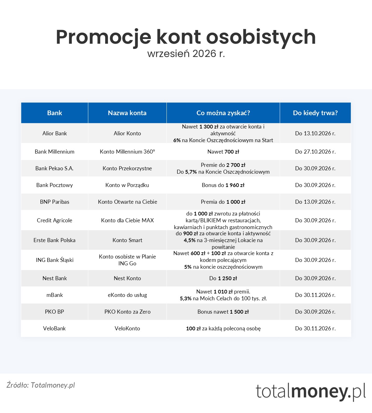 Promocje kont osobistych - wrzesień 2026