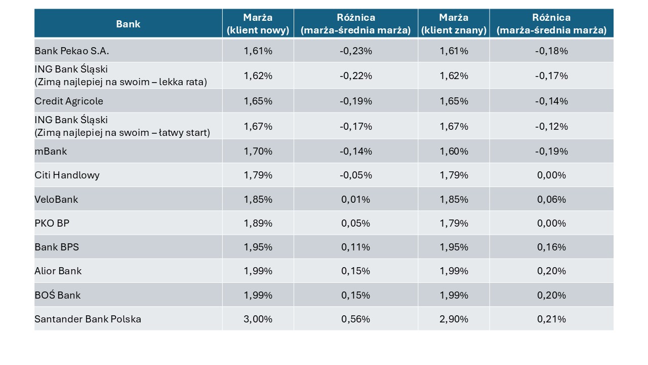 Marże kredytów hipotecznych - tabela 4