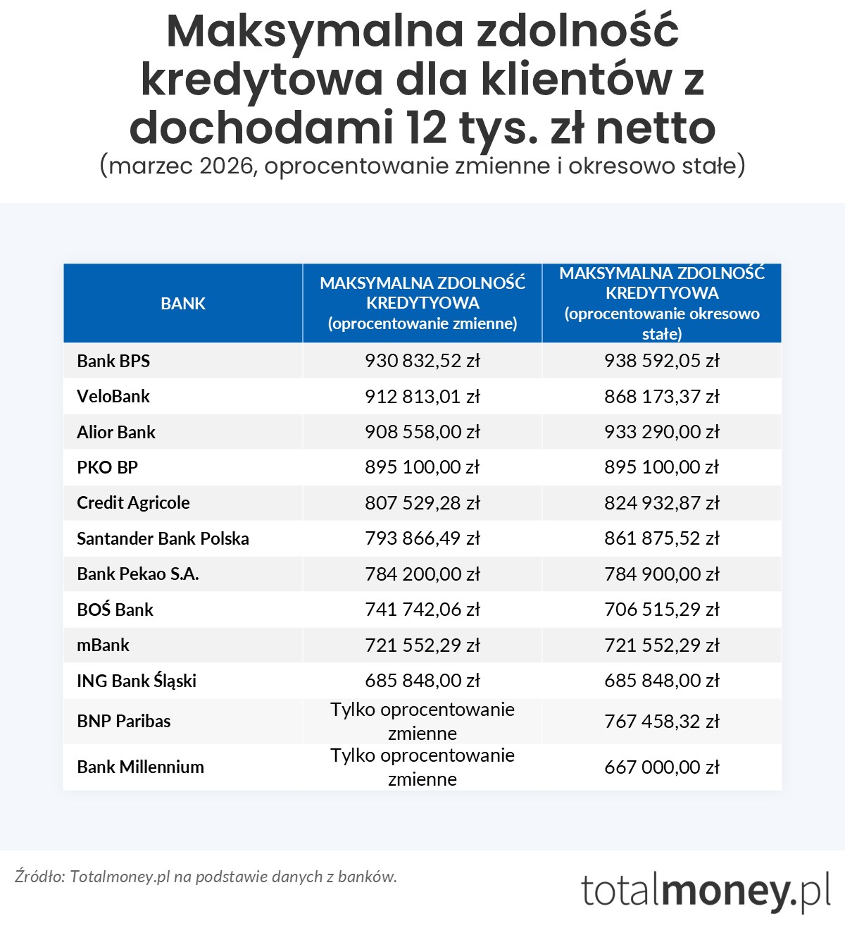 Maksymalna zdolność kredytowa 12 tys.&nbsp;zł