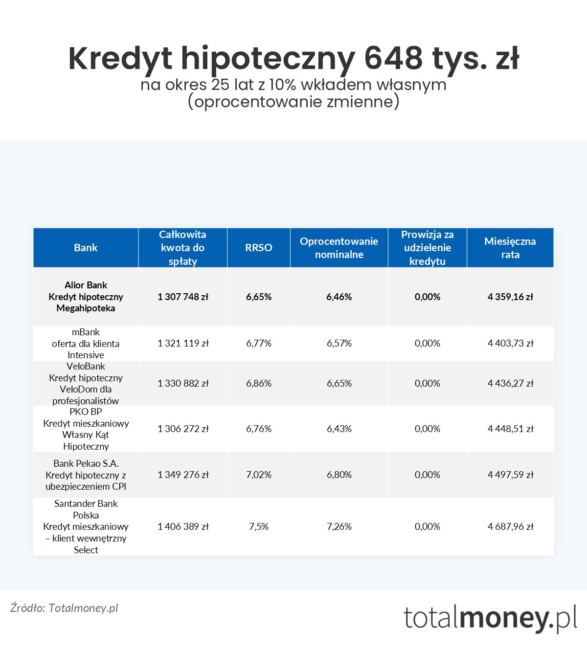 Kredyt hipoteczny 648 tys. zł oprocentowanie zmienne