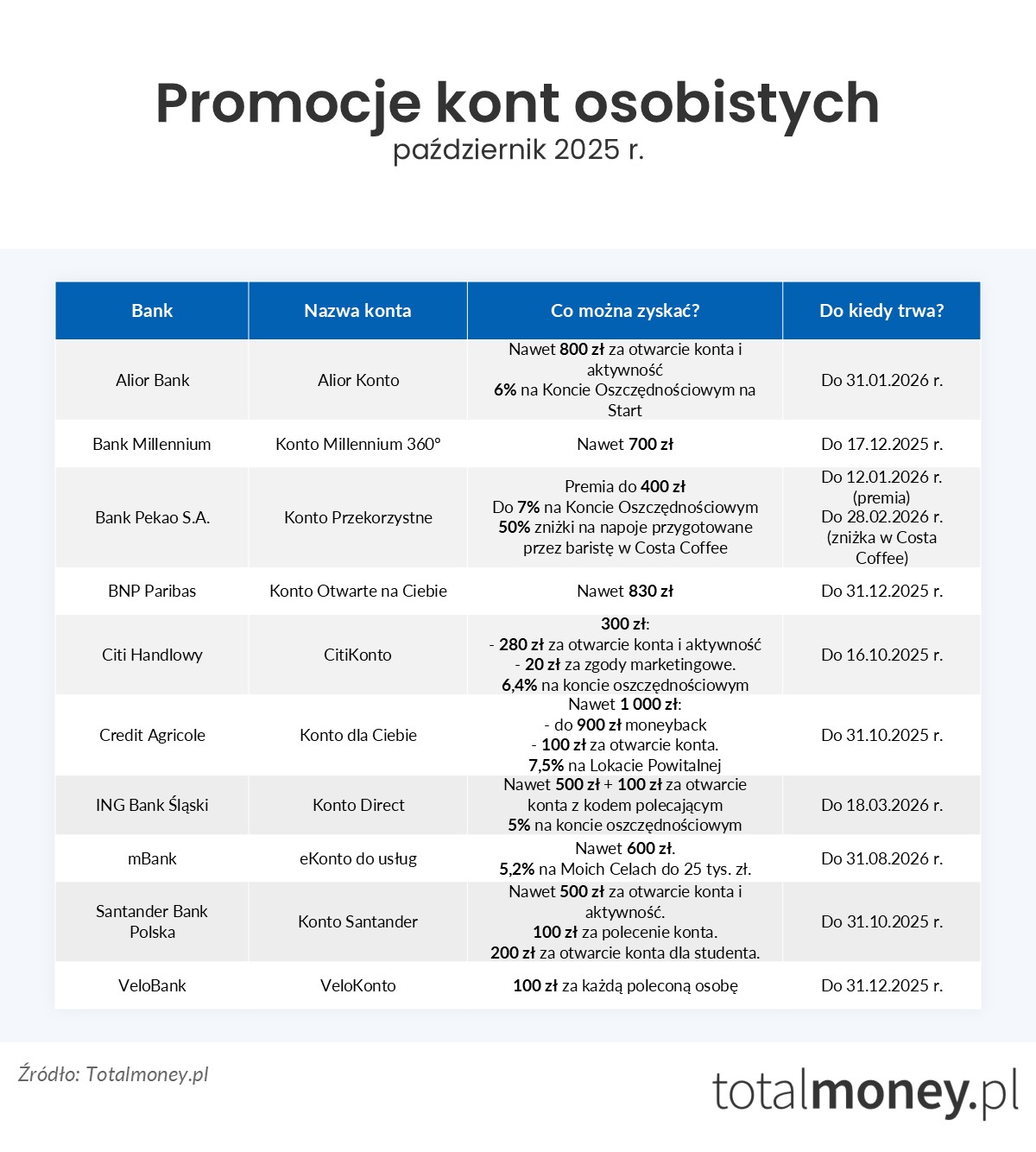 Promocje kont osobistych - październik 2025