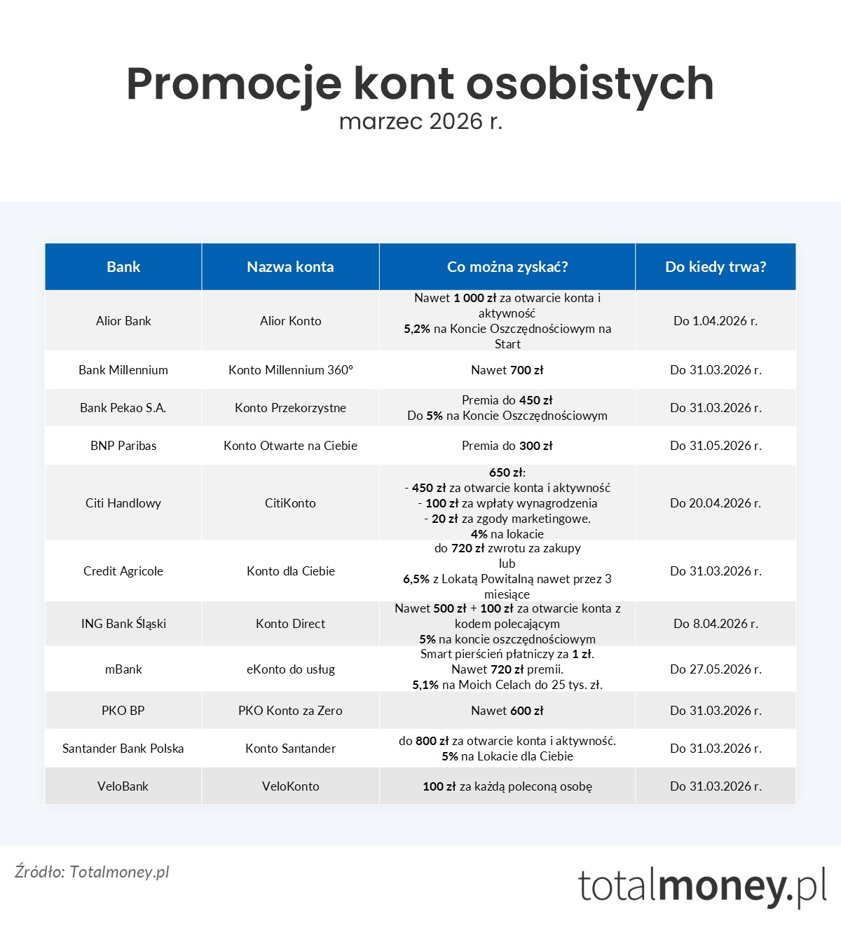 Promocje kont osobistych - marzec 2026