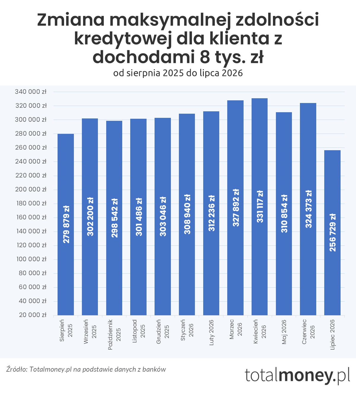 Zmiana zdolności kredytowej - sierpień 2025 - lipiec 2026 (8 tys.&nbsp;zł)