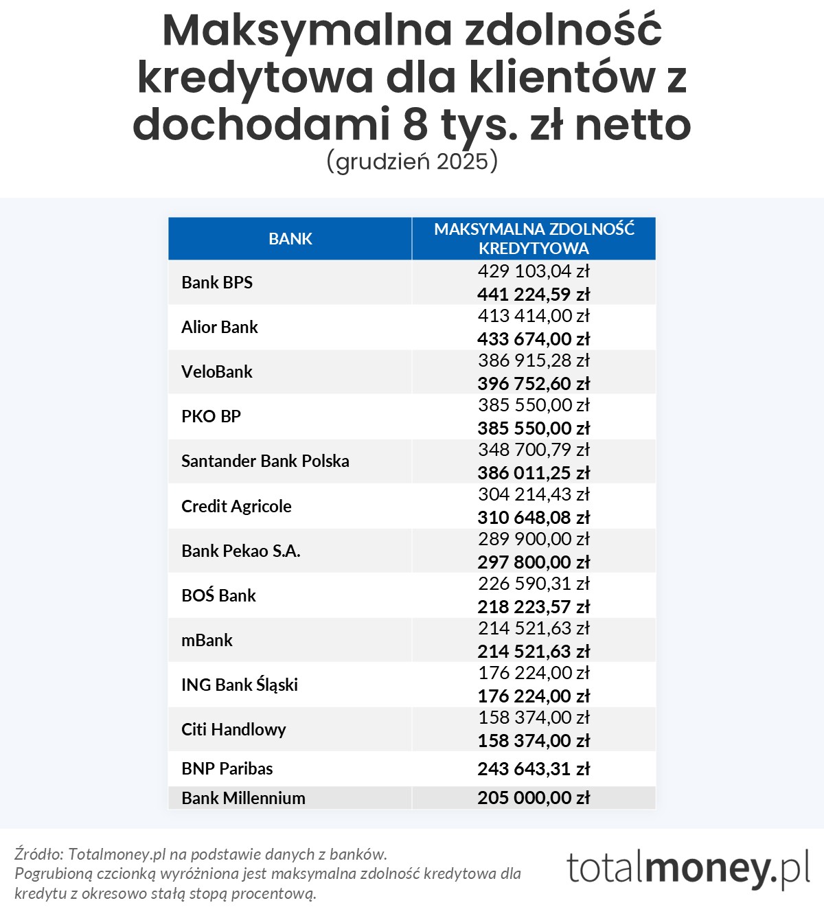 Maksymalna zdolność kredytowa (8 tys. zł)