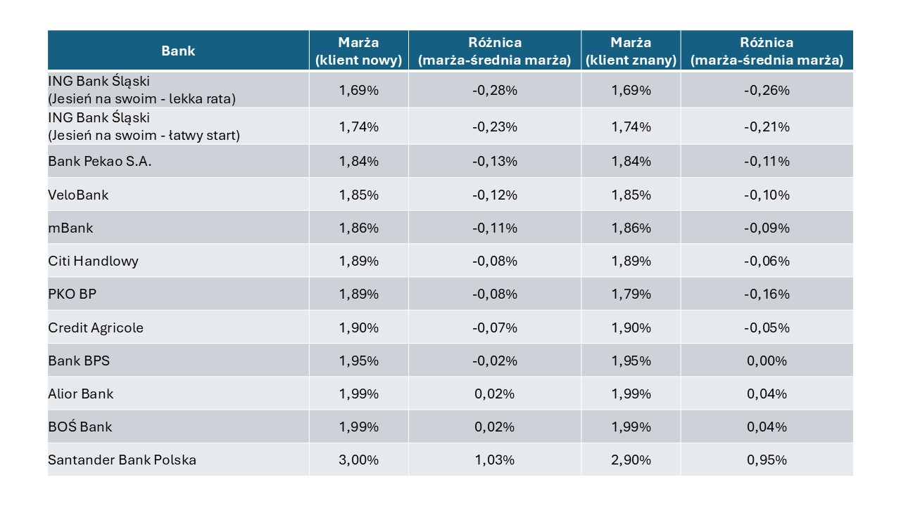 Marże kredytów hipotecznych - tabela 4