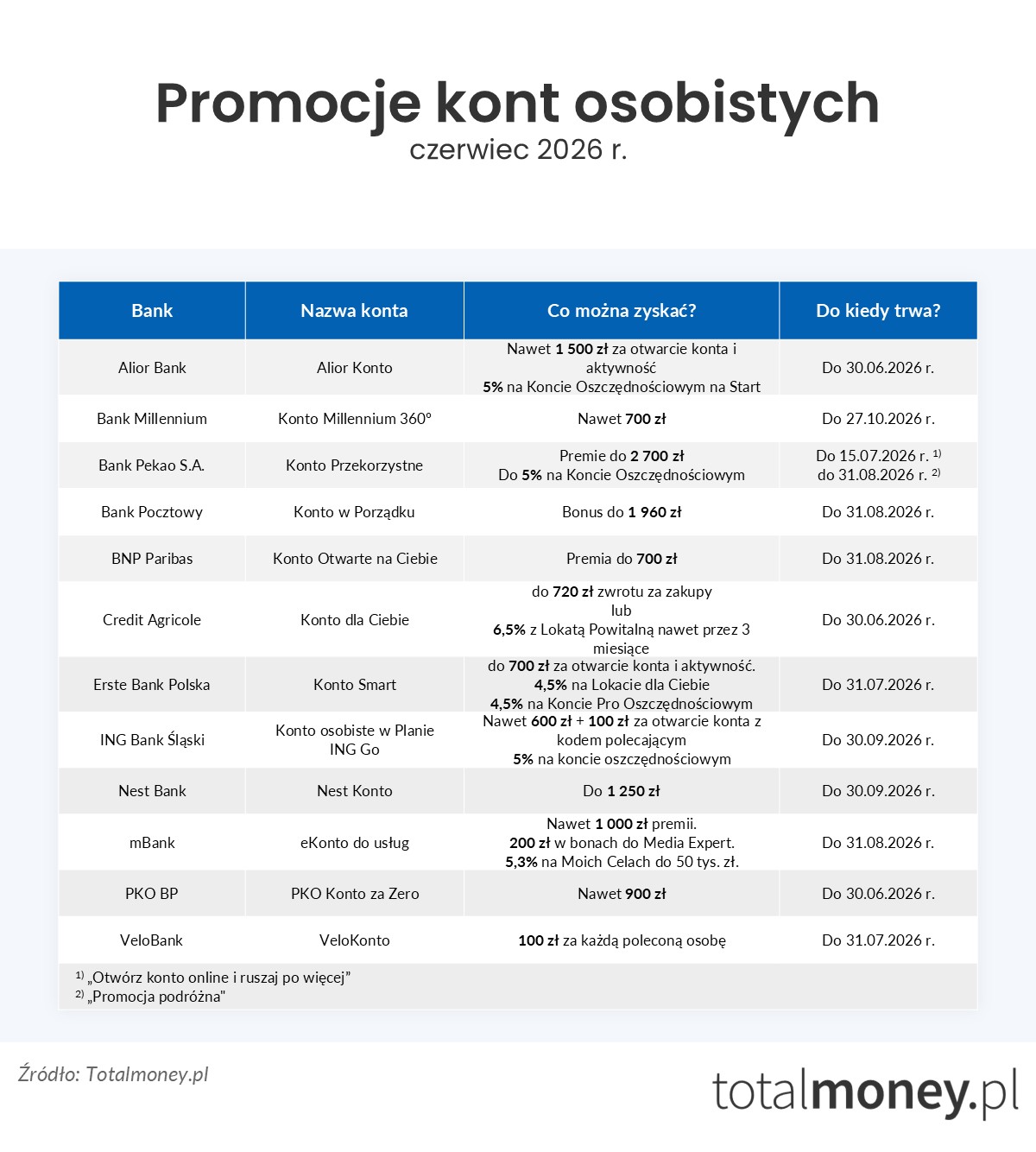 Promocje kont osobistych - czerwiec 2026