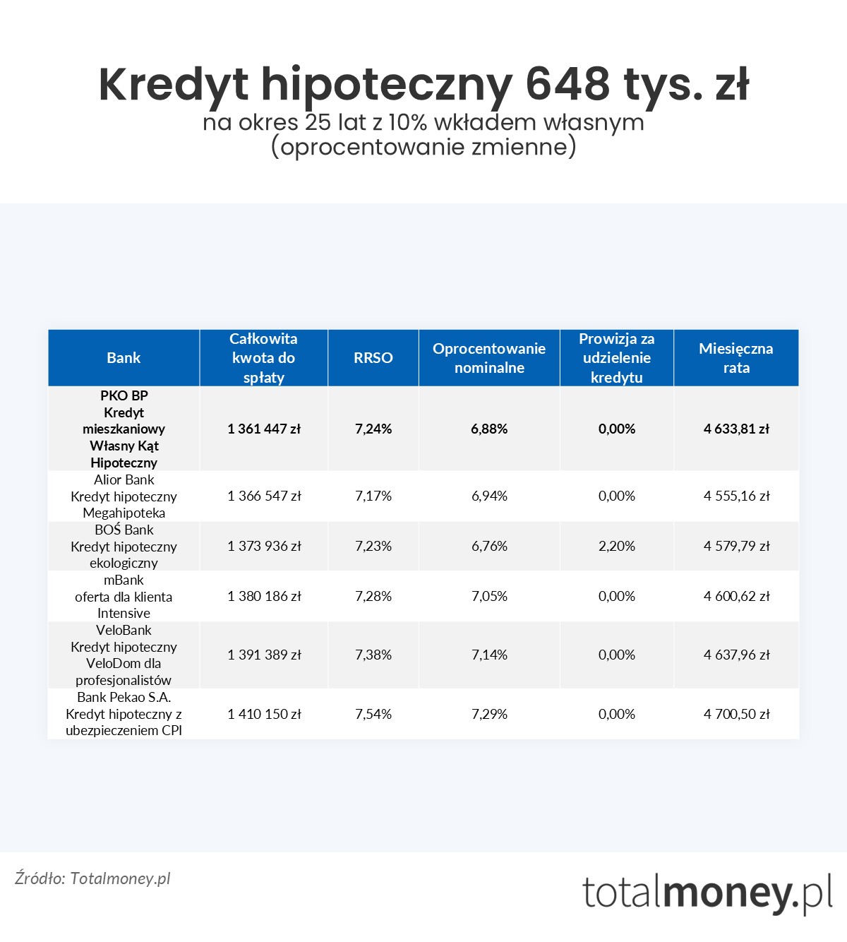 Kredyt hipoteczny 648 tys. zł oprocentowanie zmienne
