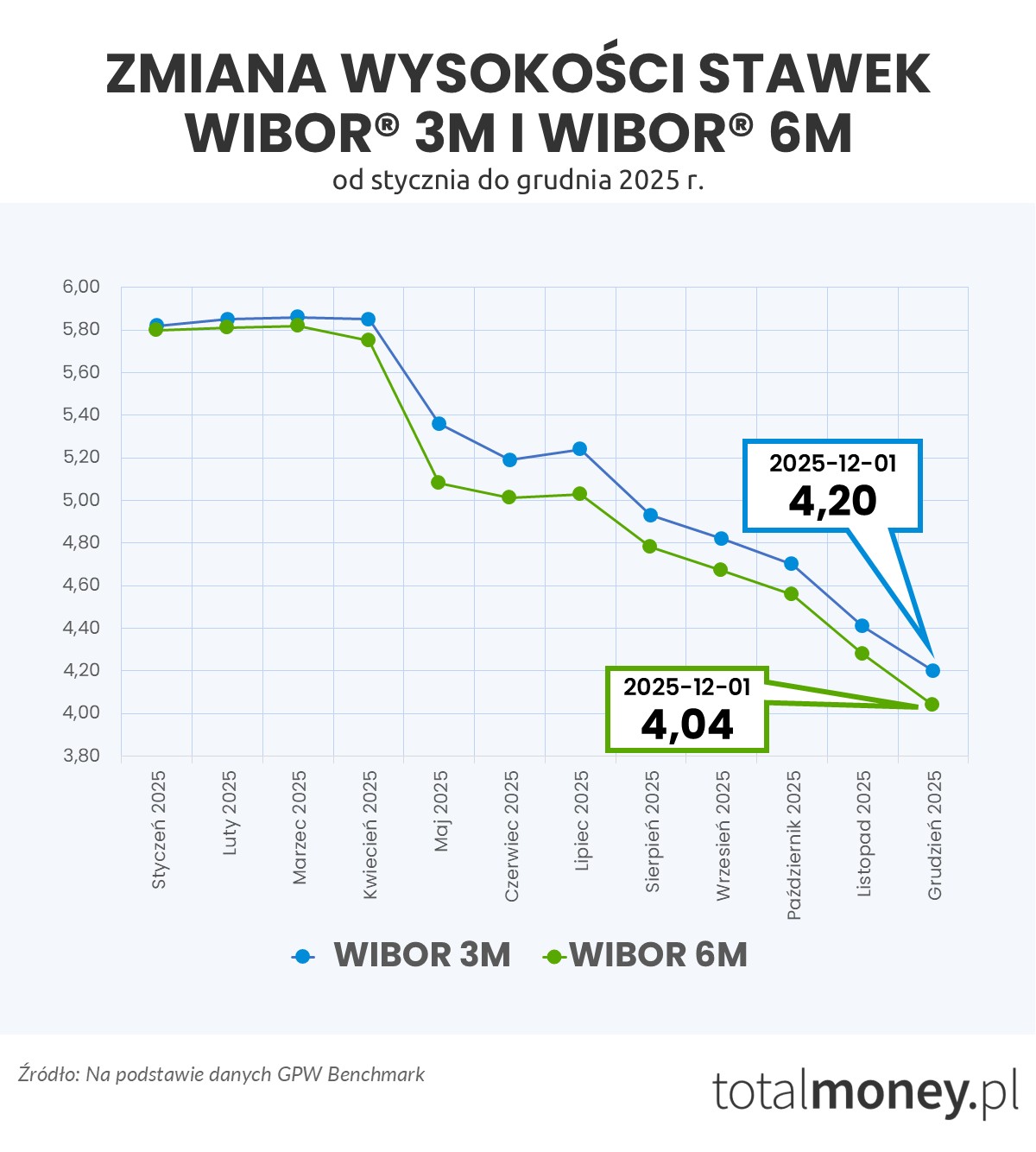 Zmiana wysokości stawek WIBOR