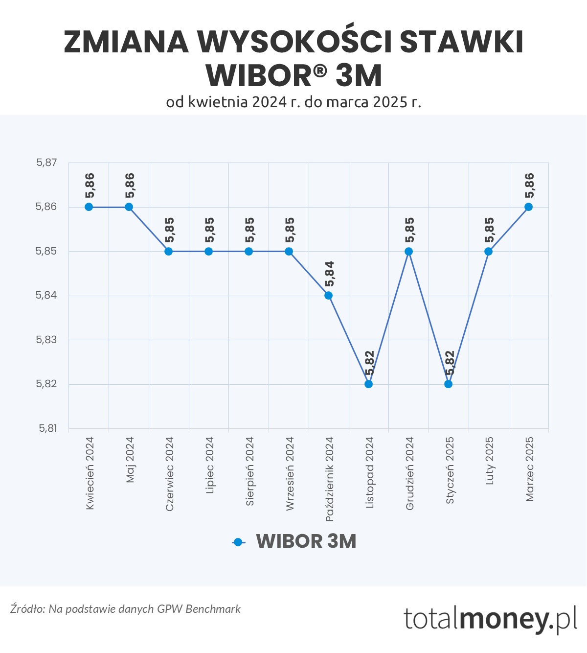 Zmiana WIBOR 3M