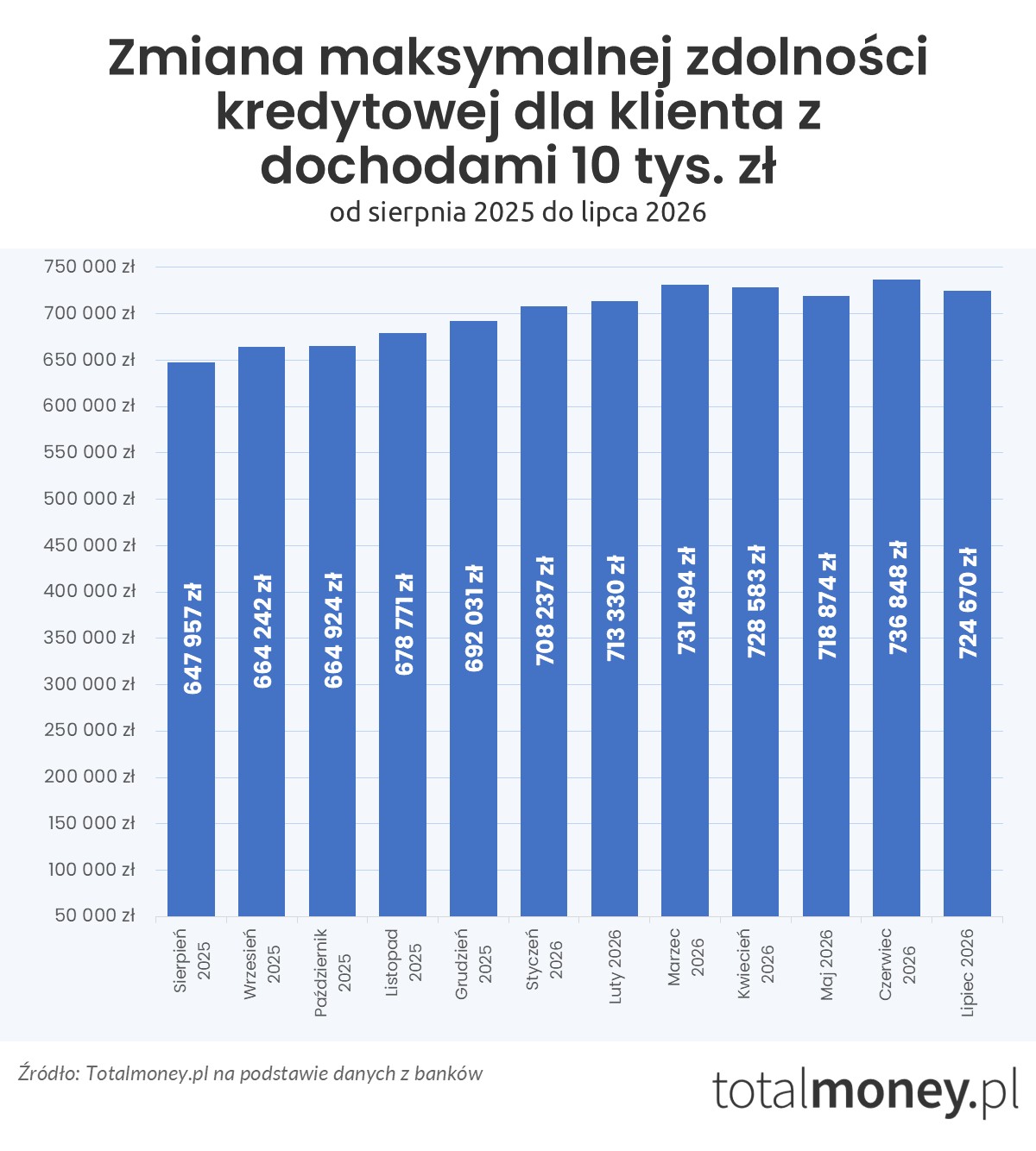 Zmiana zdolności kredytowej - sierpień 2025 - lipiec 2026 (10 tys.&nbsp;zł)