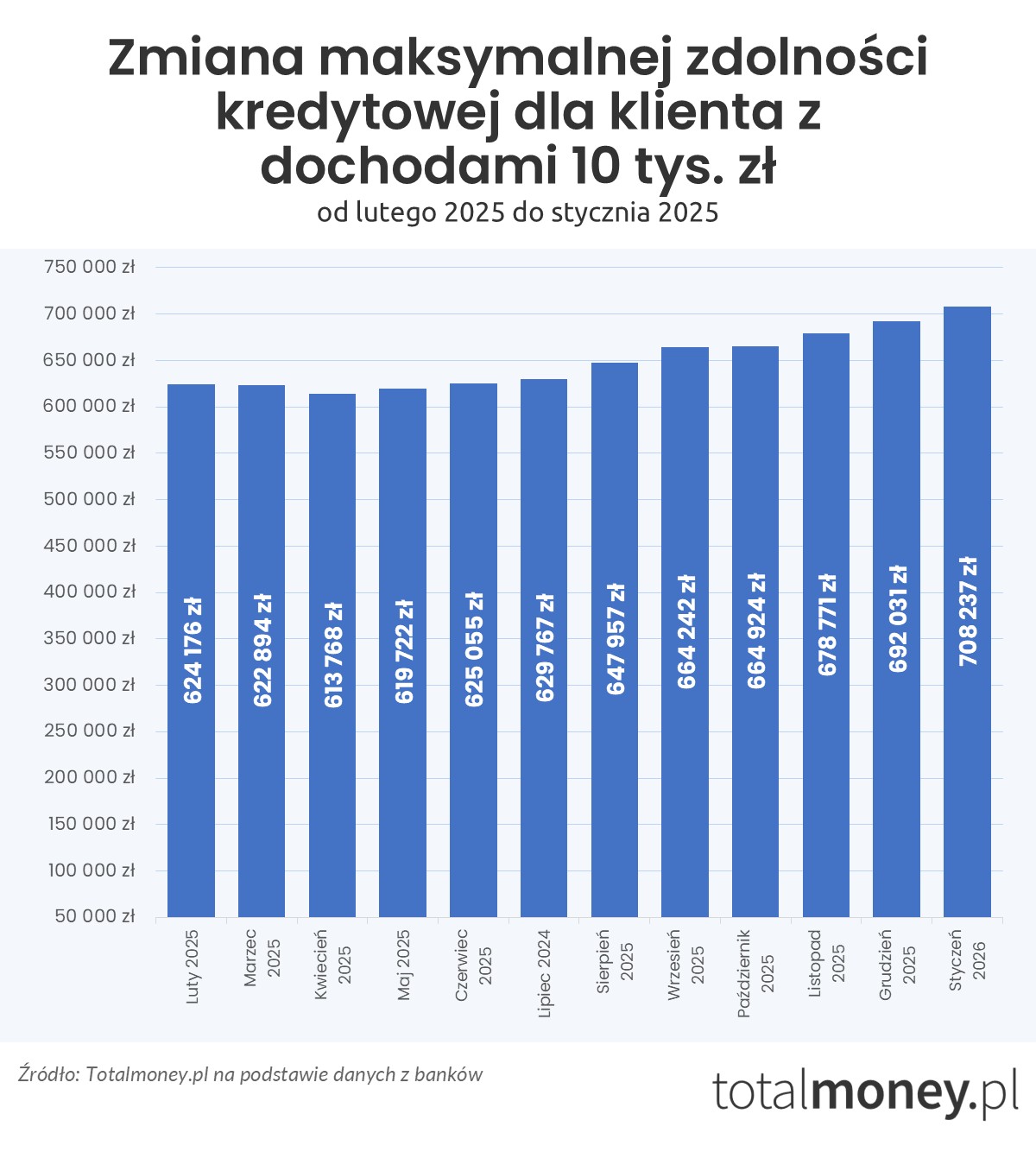 Zmiana zdolności kredytowej - luty 2025 - styczeń 2026 (10 tys.&nbsp;zł)