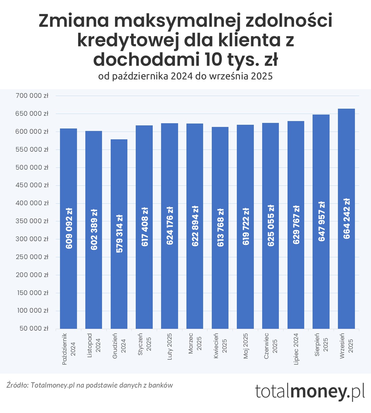 Zmiana zdolności kredytowej - 10 tys. zł