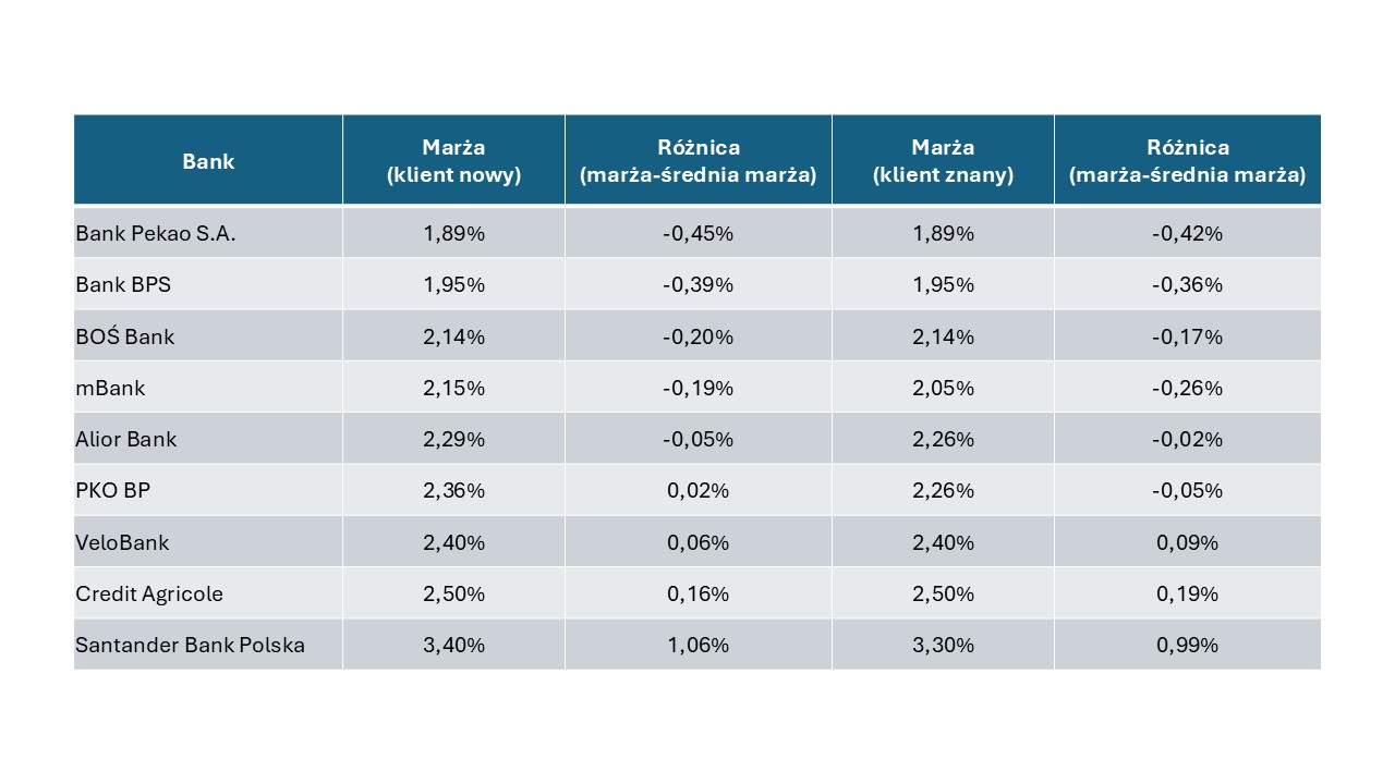 Marże kredytów hipotcznych - tabela 1