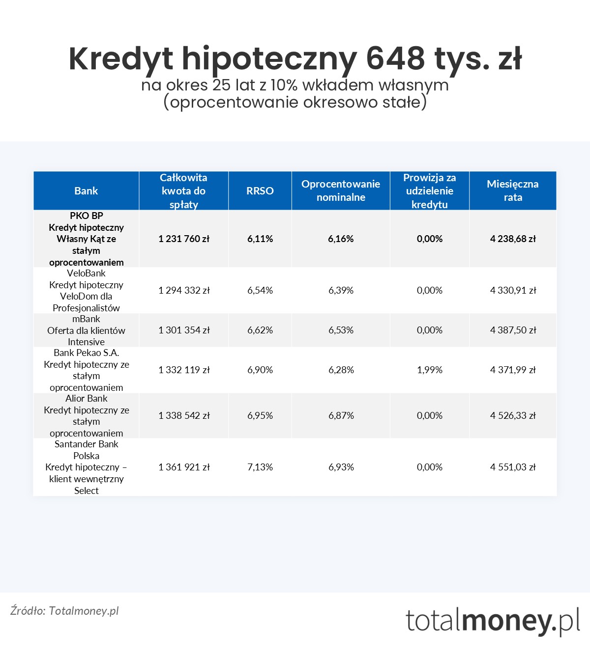 Kredyt hipoteczny 648 tys.&nbsp;zł oprocentowanie stałe