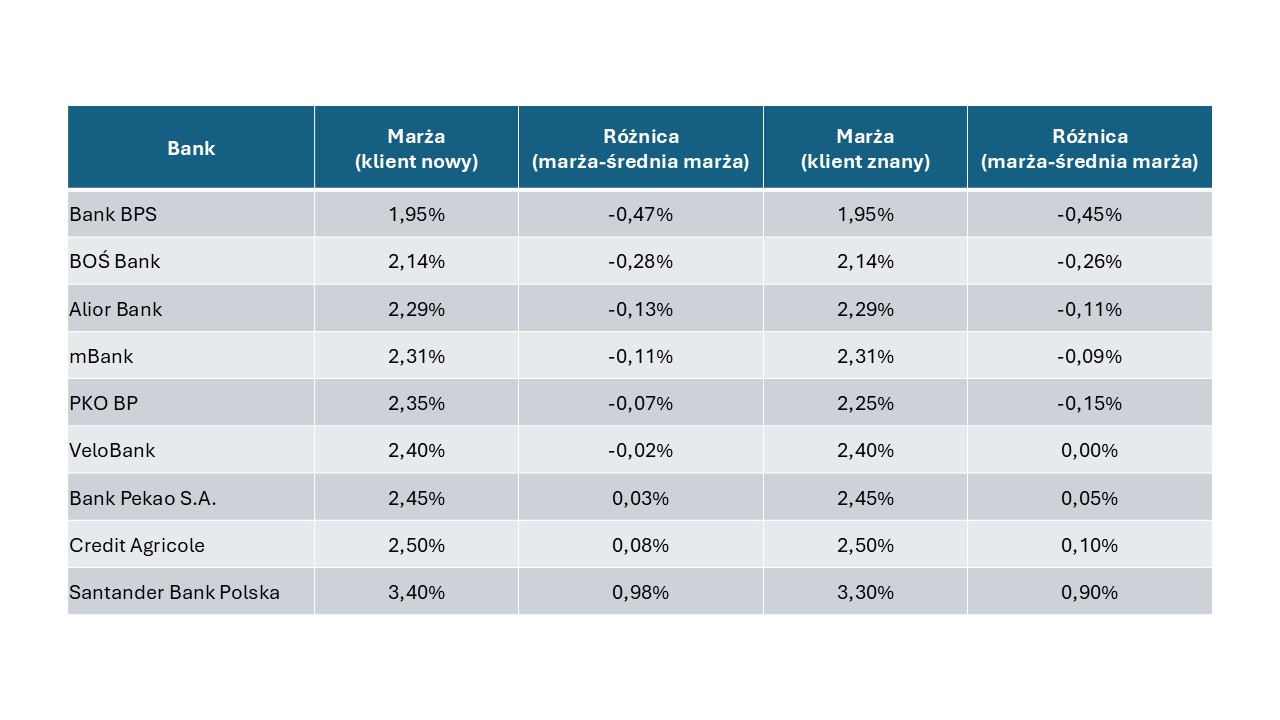 Marże kredytów hipotecznych - tabela 3