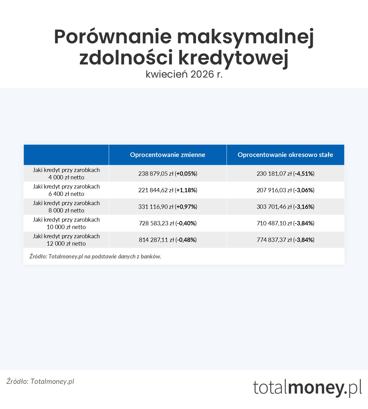 Porównanie maksymalnej zdolności kredytowej
