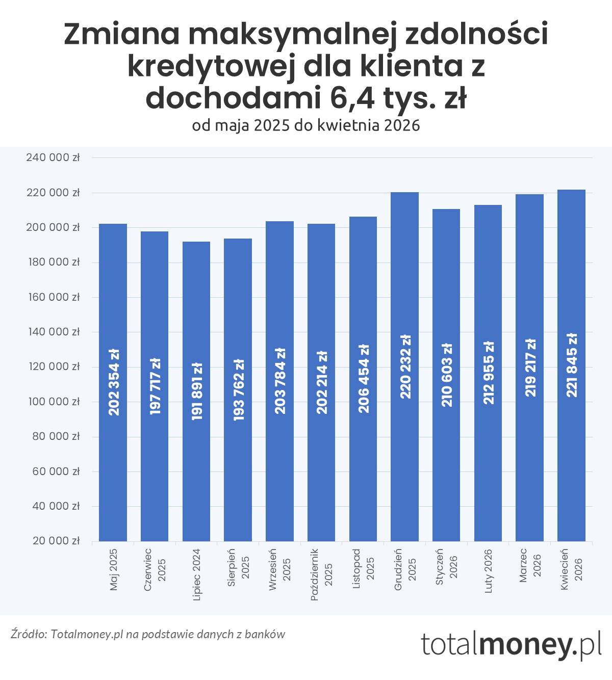 Zmiana zdolności kredytowej - maj 2025 - kwiecień 2026 (6,4 tys.&nbsp;zł)