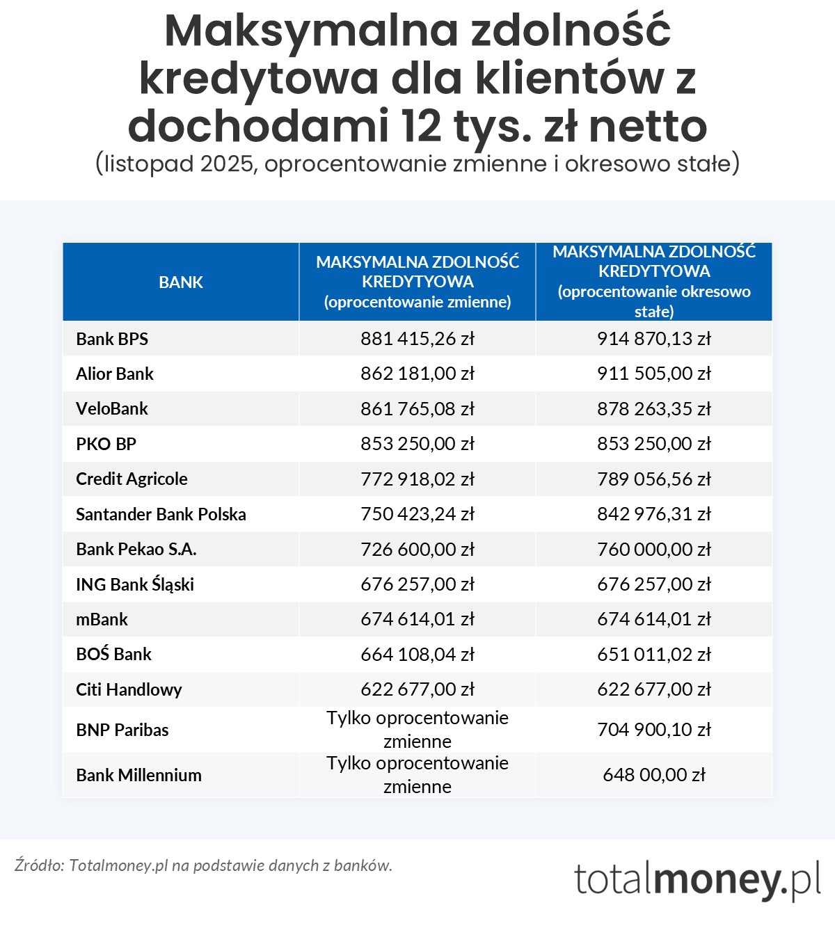 Maksymalna zdolność kredytowa 12 tys. zł