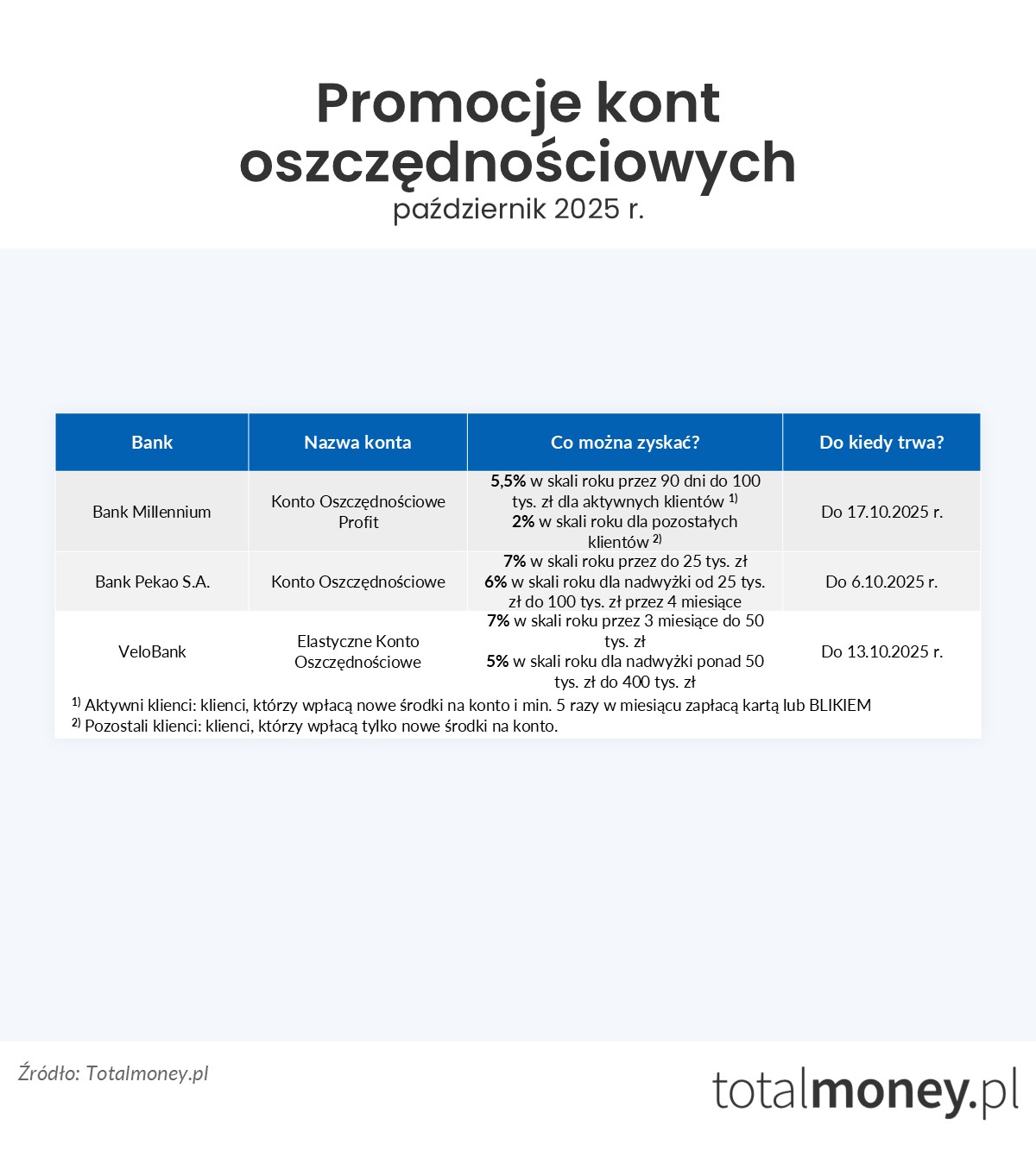 Promocje kont oszczędnościowych - pażdziernik 2025