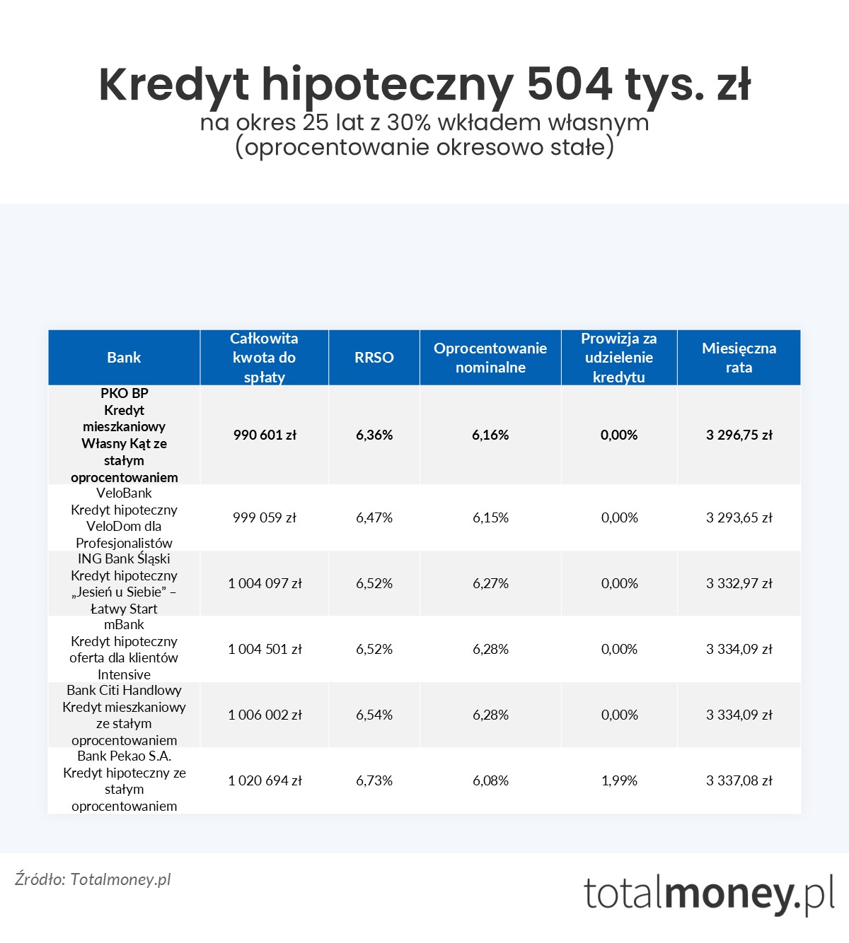 Kredyt hipoteczny 504 tys. zł oprocentowanie stałe