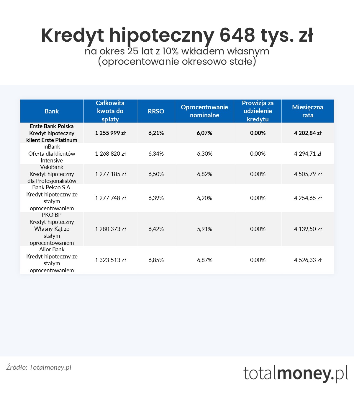 Kredyt hipoteczny 648 tys.&nbsp;zł oprocentowanie stałe