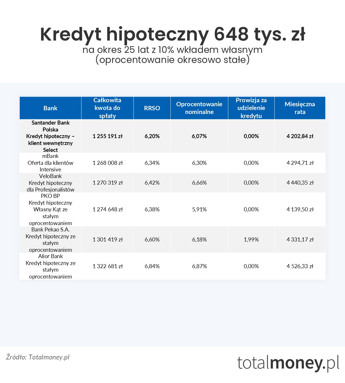 Kredyt hipoteczny 648 tys. zł oprocentowanie stałe
