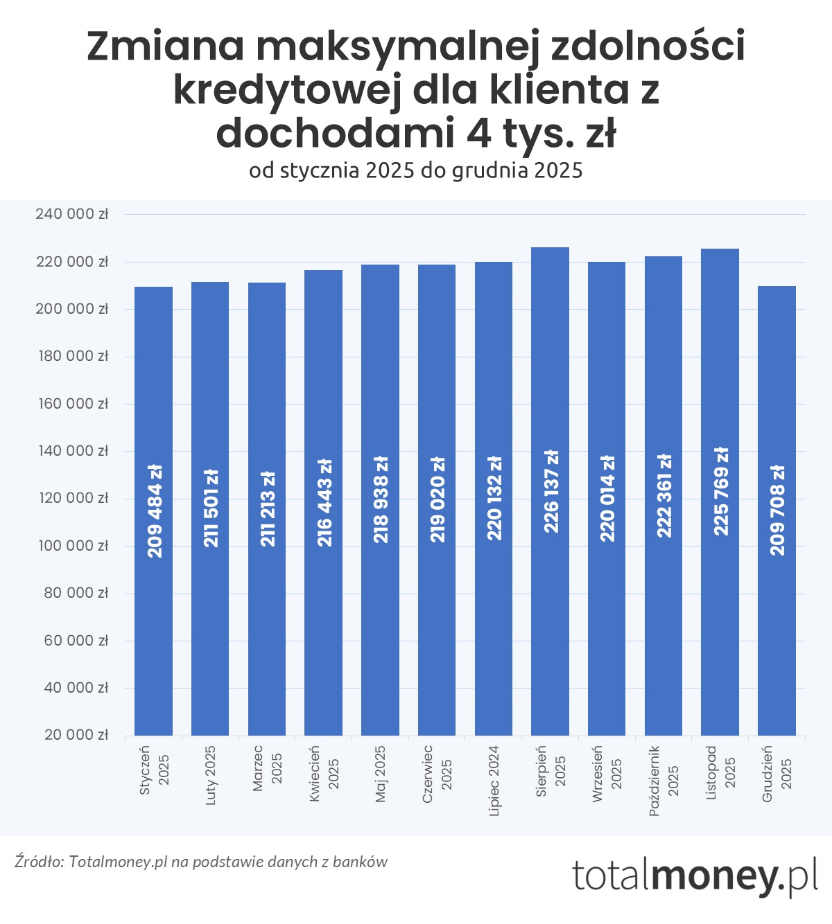 Zmiana zdolności kredytowej - styczeń - grudzień 2025 (4 tys. zł)