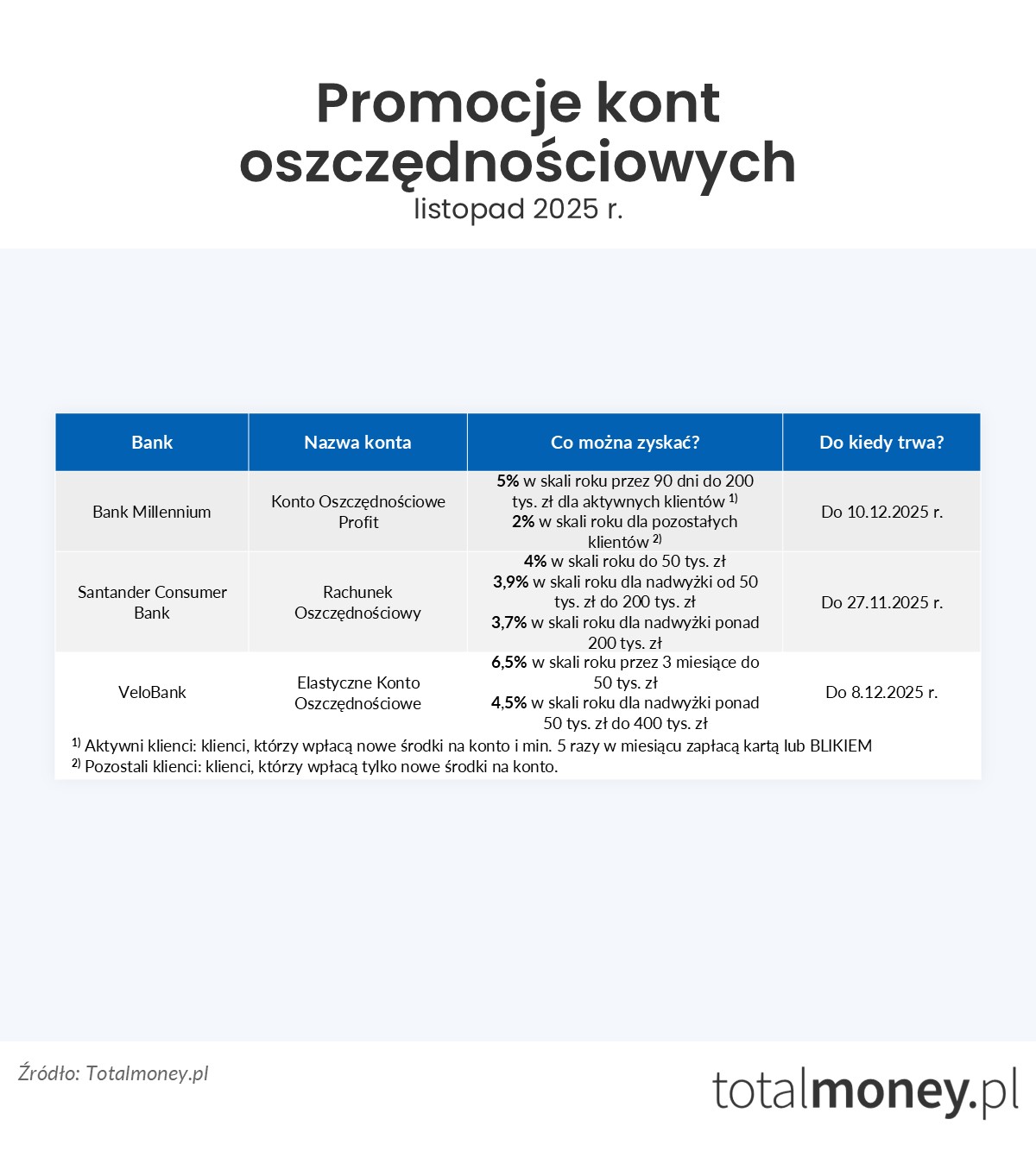 Promocje kont oszczędnościowych - listopad 2025