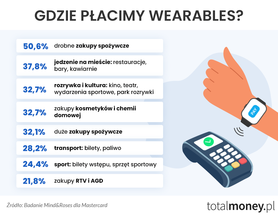 Gdzie płacimy wearables?