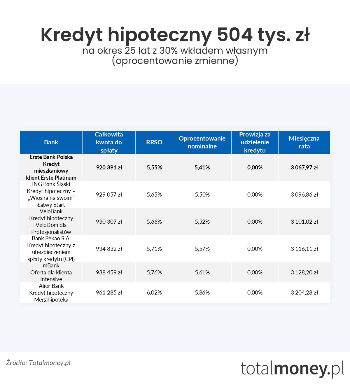 Kredyt hipoteczny 504 tys.&nbsp;zł oprocentowanie zmienne