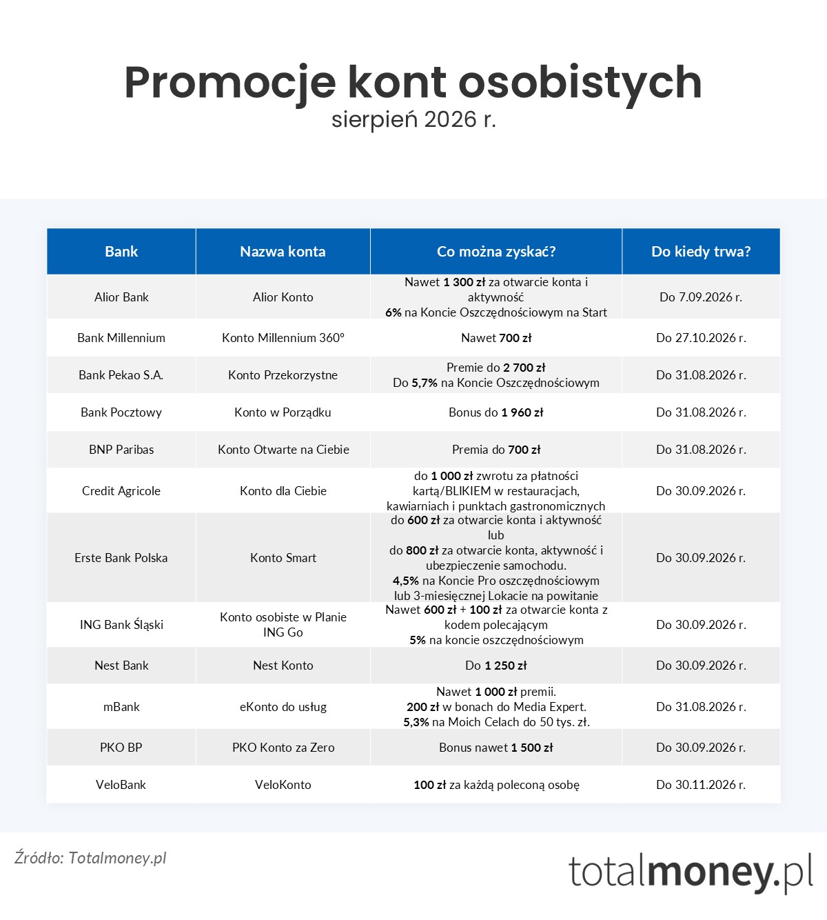 Promocje kont osobistych - sierpień 2026