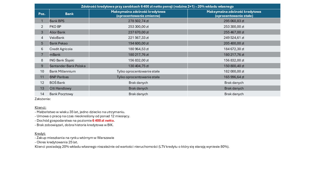 Zdolność kredytowa - 6,4 tys. zł